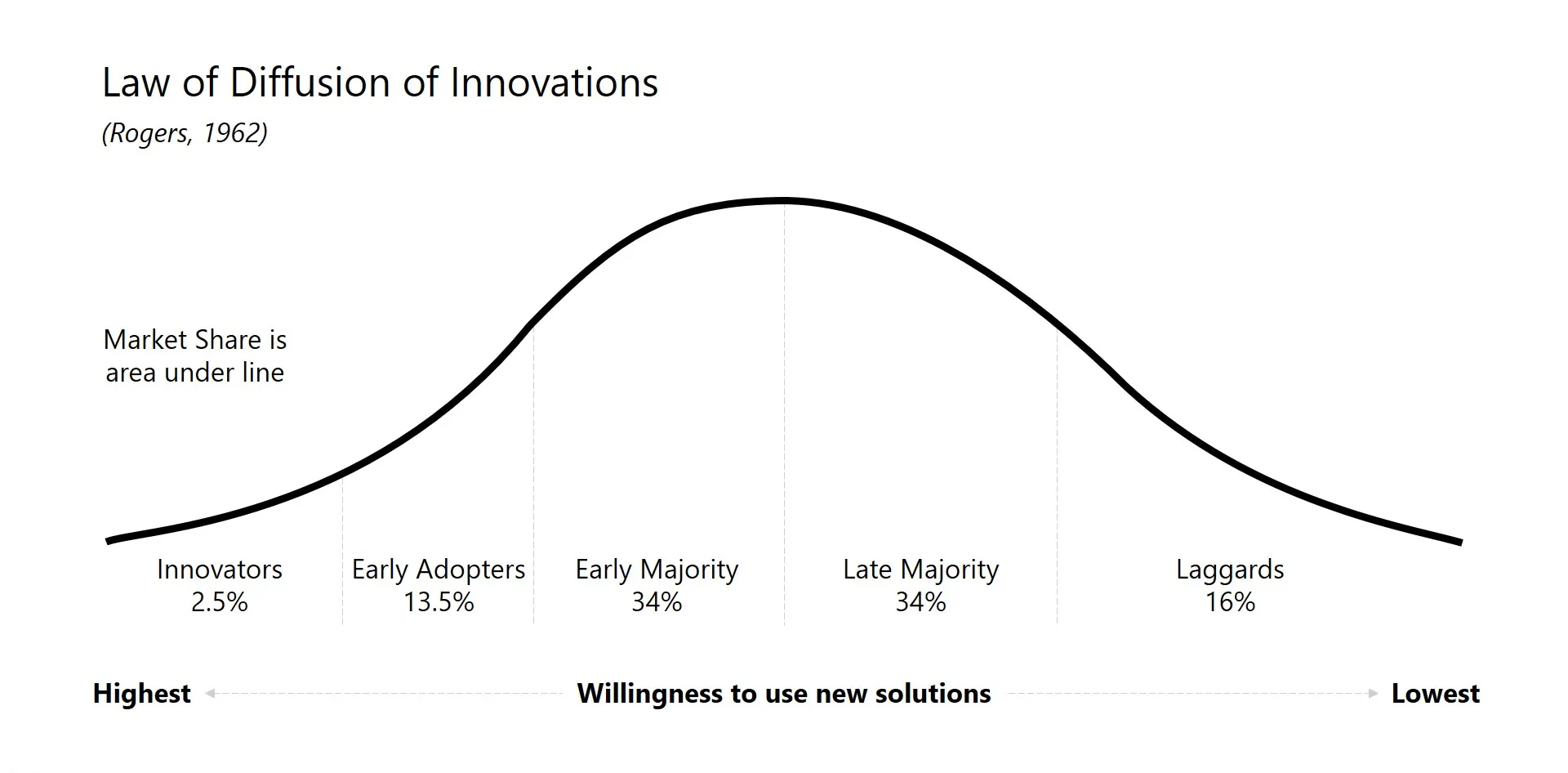 Graph: Innovation adoption bell curve.